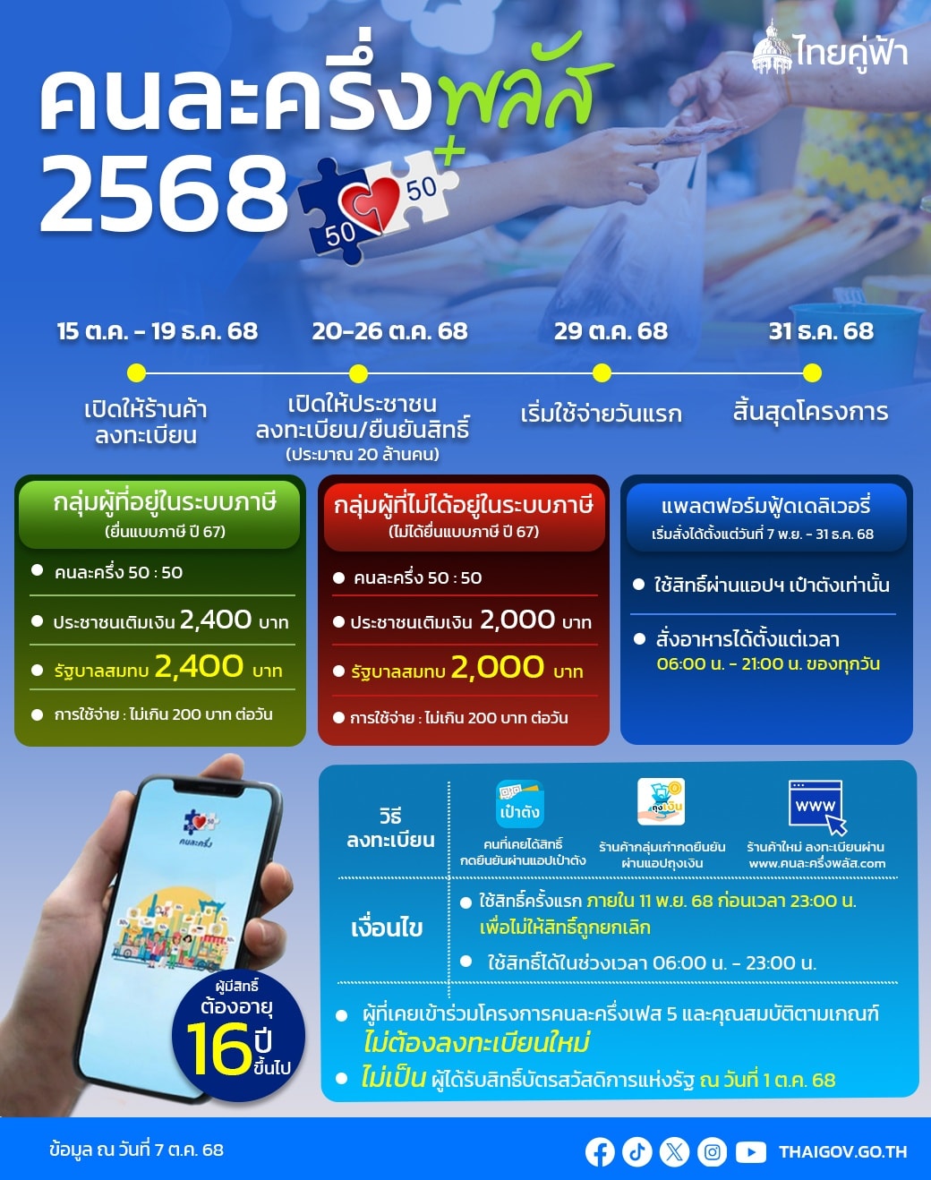เปิดขั้นตอนลงทะเบียนคนละครึ่งพลัส ผ่านแอปเป๋าตัง 20-26 ต.ค. เริ่ม 6.00 น.