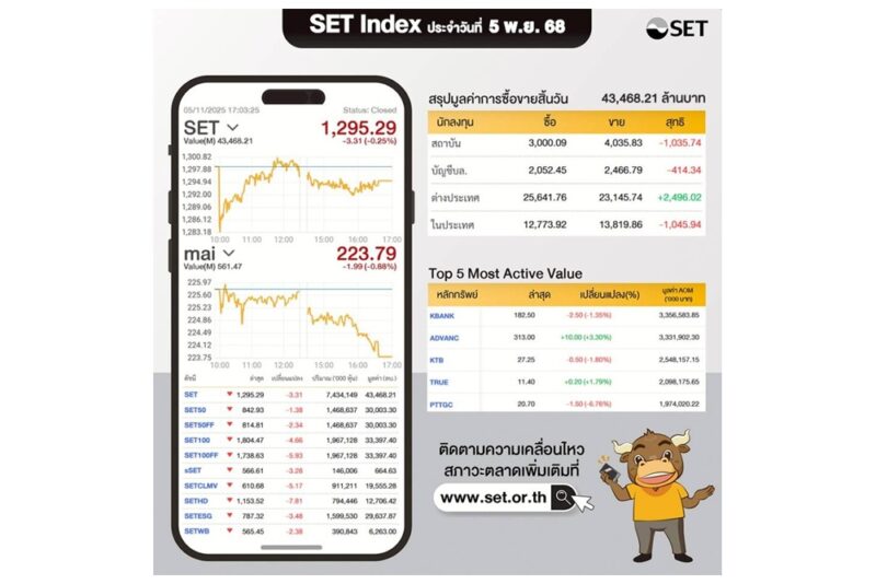 หุ้นไทยปิดวันนี้ 4 พฤศจิกายน 2568 ที่ 1,298.60 -10.26 มูลค่าซื้อขาย 40,719.65 ล้านบาท นักลงทุนต่างประเทศขาย -867.73 ล้านบาท