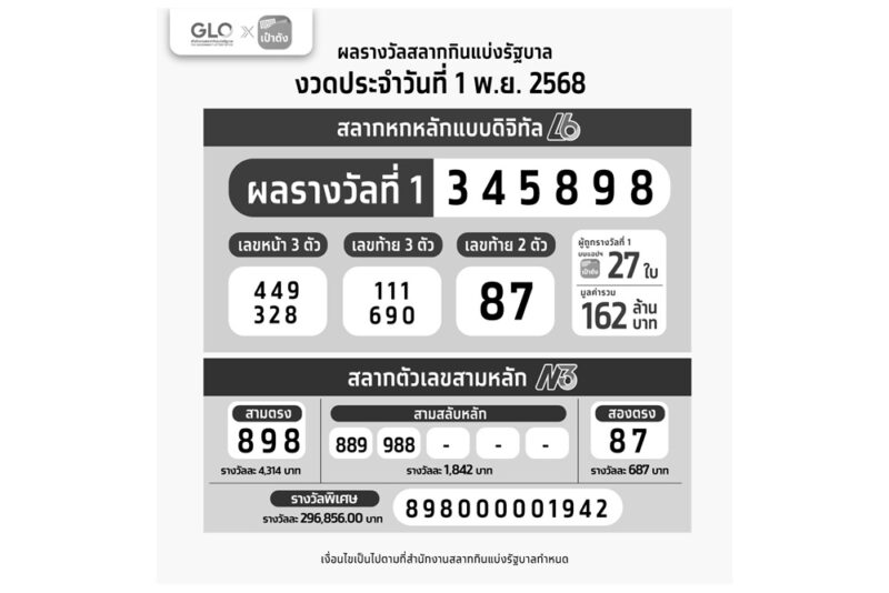 เศรษฐีใหม่หวยงวดนี้ 27 ใบ 162 ล้านบาท ถูกคนเดียวมากสุด 5 ใบ รับจุกๆ 30 ล้านบาท