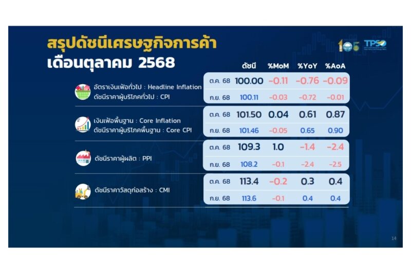 ดัชนีราคาผู้บริโภคเดือนตุลาคม 2568 ลดลง 0.76% เนื้อสุกร-ไข่ไก่-ผักสด-ผลไม้สดราคาขยับลง 