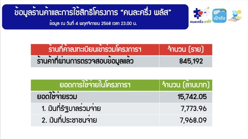 ยอดใช้จ่ายคนละครึ่งพลัสคึกคัก 6 วัน พุ่งทะลุ 1.5 หมื่นล้านบาท