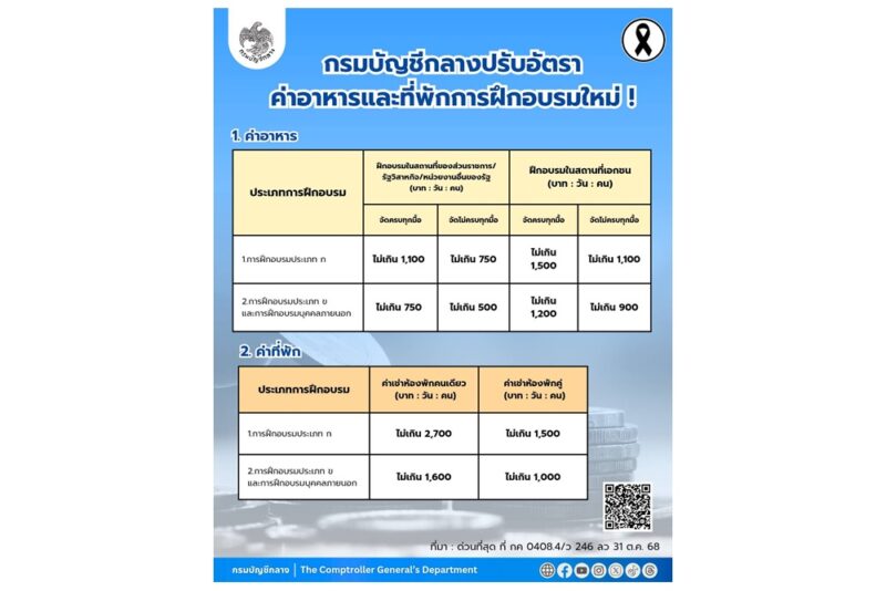 กรมบัญชีกลางปรับอัตราค่าอาหารและที่พักการฝึกอบรมใหม่ เช็คที่นี่ได้กี่บาท