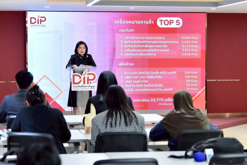 “อรมน” เผยสถิติยื่นจดทรัพย์สินทางปัญญา 10 เดือนแรกปี 68 ยอดรวม (สิทธิบัตรการประดิษฐ์ ออกแบบ อนุสิทธิบัตร และเครื่องหมายการค้า) กว่า 63,000 คำขอ