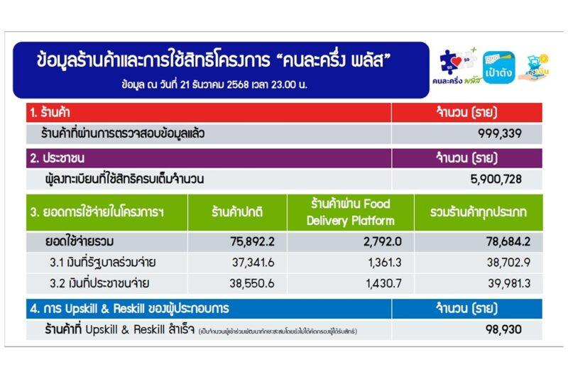 คนละครึ่งพลัสถึง 21 ธ.ค.68 เงินสะพัด 7.8 หมื่นล้านบาท ใช้สิทธิหมดแล้ว 5.9 ล้านราย ร้านค้าอัพสกิลพุ่ง 9.8 หมื่นราย